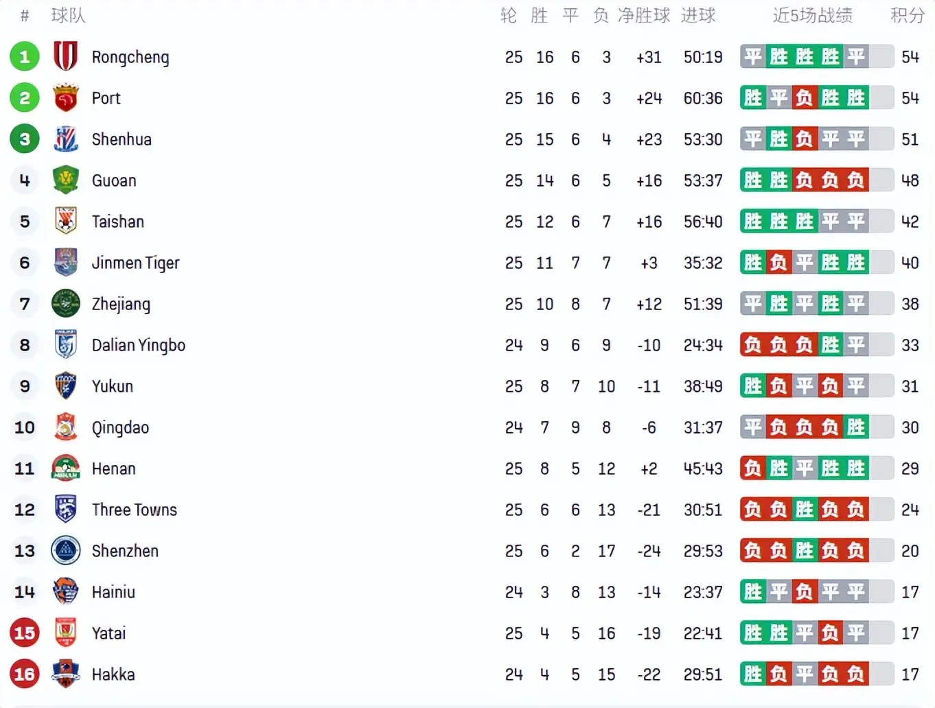 申花最绝望, 上海海港, 或许等到赛 申花最绝望, 上海海港, 或许等到赛